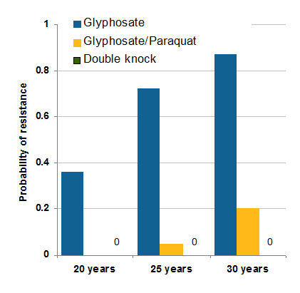 Calculated probability of glyphosate resistant ryegrass evolving
